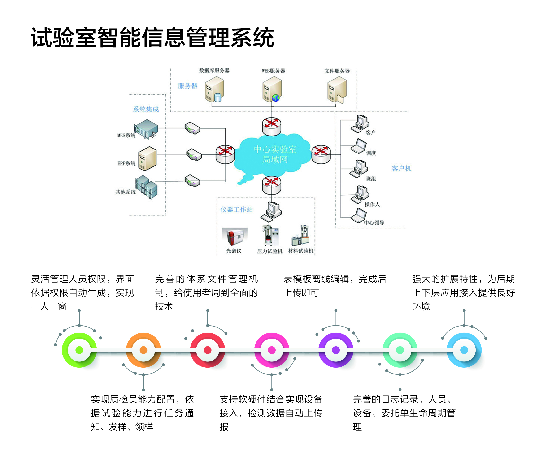 試驗室智能信息管理系統